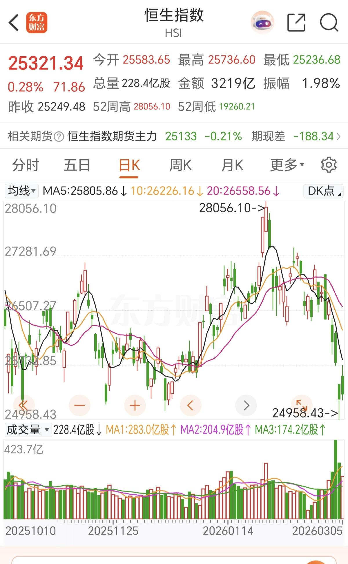 越来越看不懂恒生指数了，还在跌，像个无底洞一样，你以为到底了，可还有新低，每次买