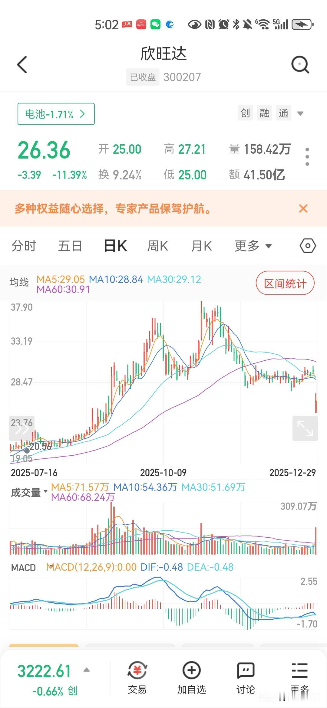 突发暴雷！欣旺达盘中大跌近16%
，原因找到了！

欣旺达盘中大跌近16%，收盘