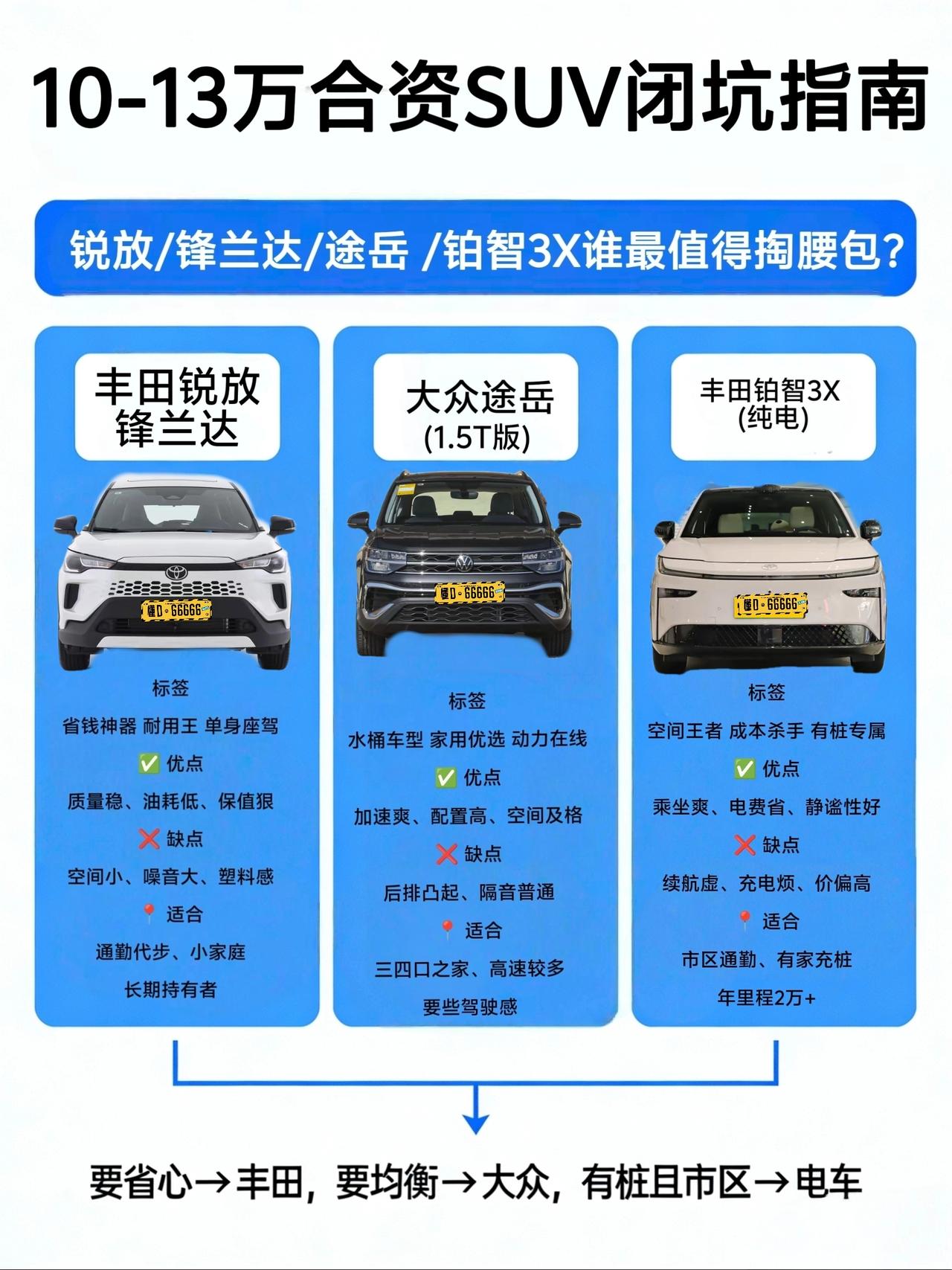 10—13万买合资SUV？别乱选！卡罗拉锐放、锋兰达、铂智3X、大众途岳这4款热