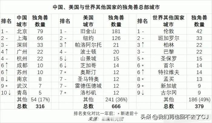 从“独角兽总部城市”角度～过去一年（2023年）
赢家：广州、成都、苏州
输家：