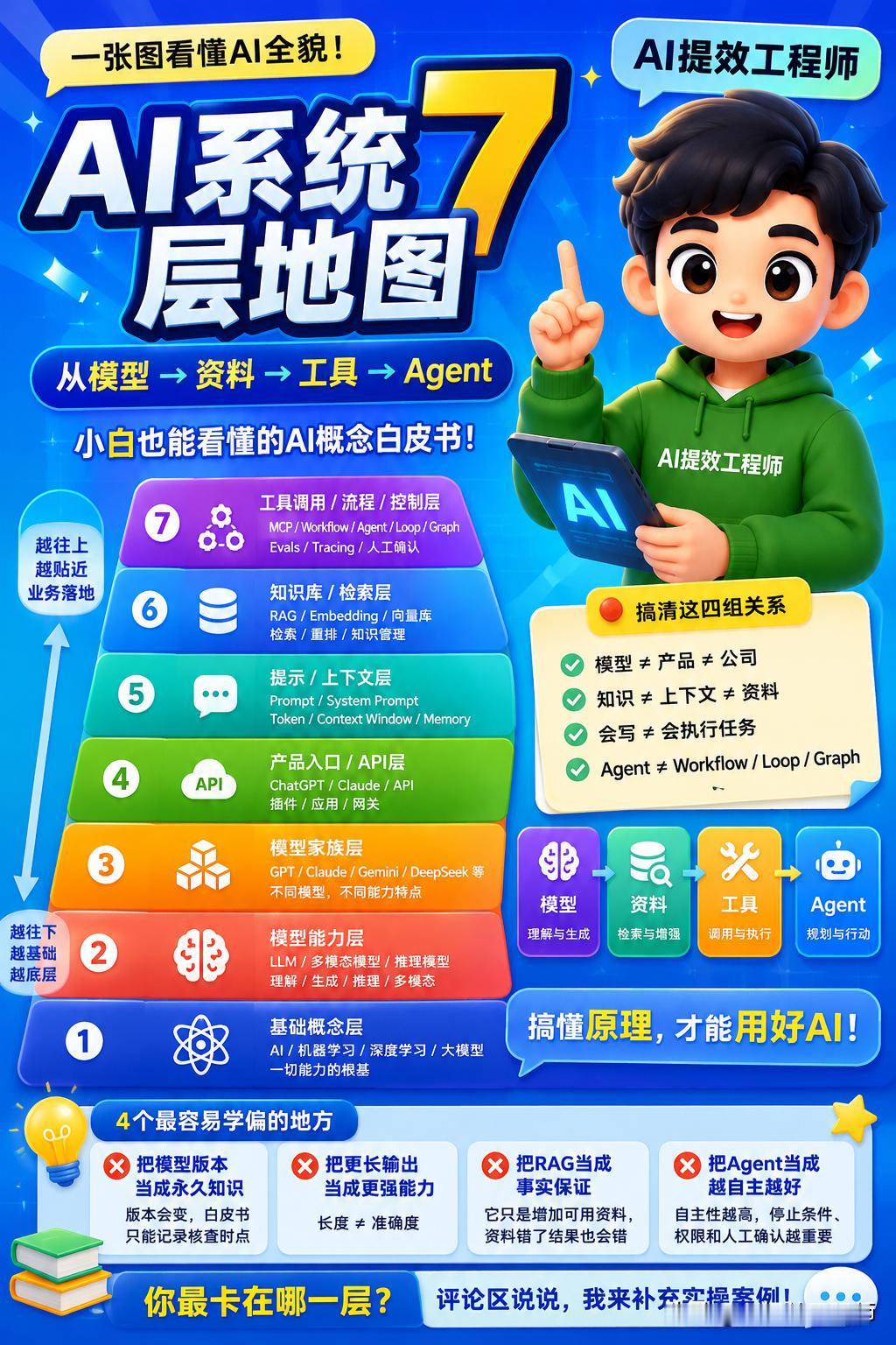小白最容易混的AI术语，其实就四组关系没分清。
模型≠产品，会写≠能执行，RAG