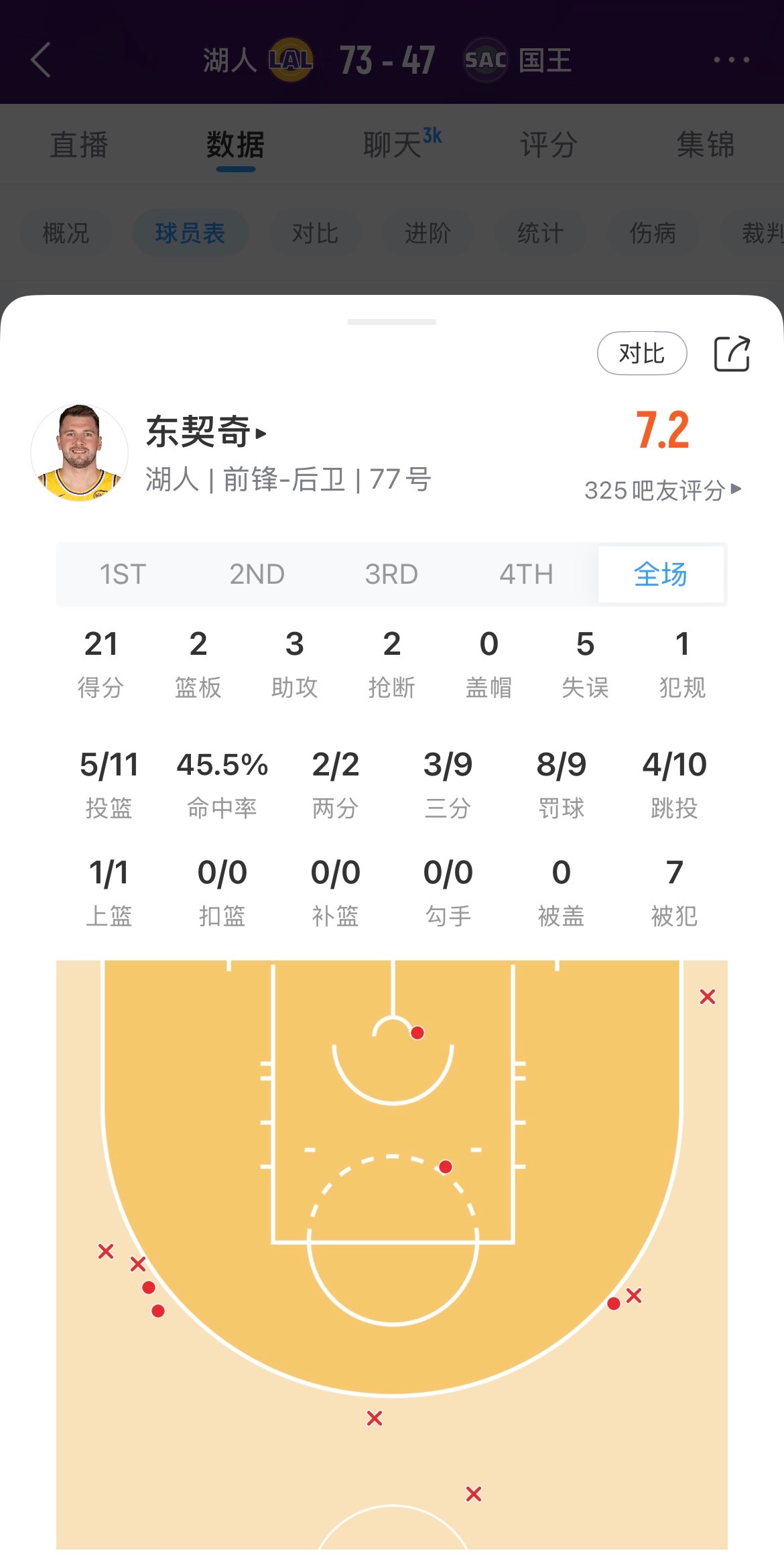 东契奇半场21分2板3助2断，应该打卡了湖人vs国王 ​​​