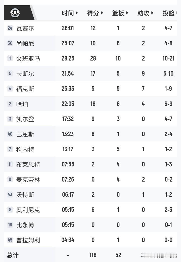 总冠军文班亚马还是亚历山大？
我还是看好文班亚马
理由就是超级超能力
如今马刺也