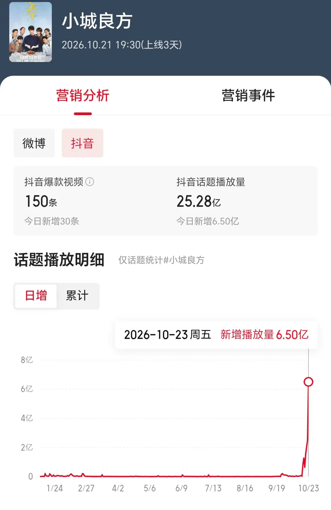 粉丝别说抖没推流了，昨天小城抖推流一天推了高达6.5亿，这说明剧方大推流了，非常