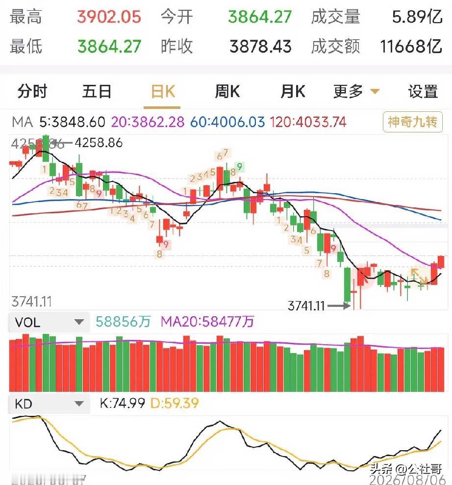 A股重新站上3900，是反弹，还是反转？个人认为60日线处可能有短暂压力，如果后