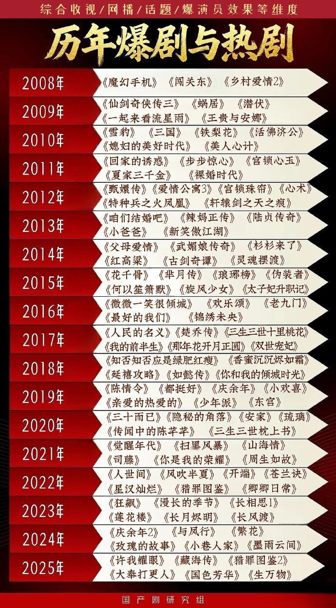 历年爆剧与热剧盘点，其中赵丽颖好亮眼，多年来持续高质量输出作品，出手即王炸，《花