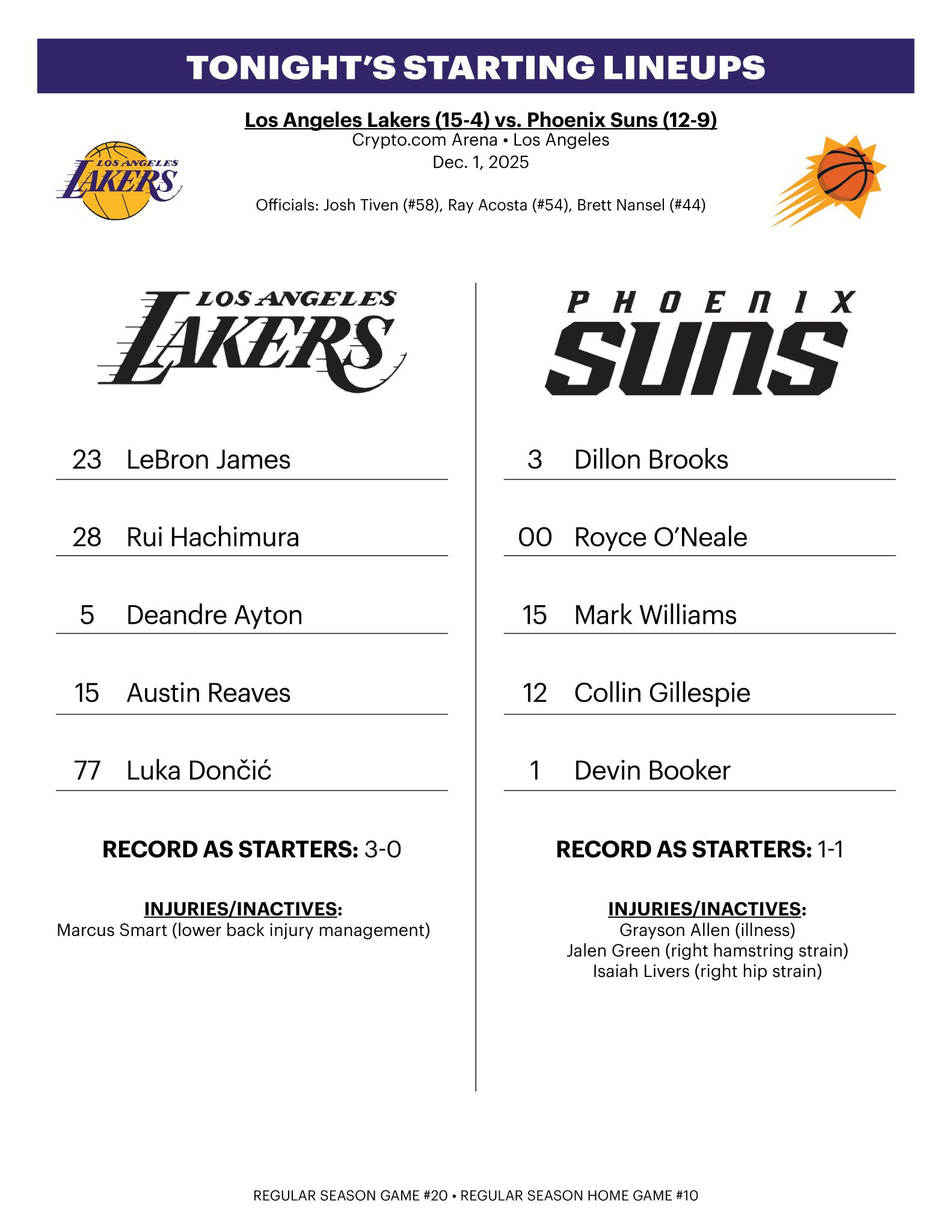 今日首发：詹姆斯八村艾顿里夫斯东契奇太阳vs湖人詹姆斯出战太阳东契奇布伦森当选周