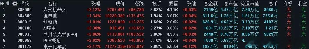 外围科技承压，A股走独立震荡修复一、大盘大势周二A股小幅放量震荡，成交1.47万