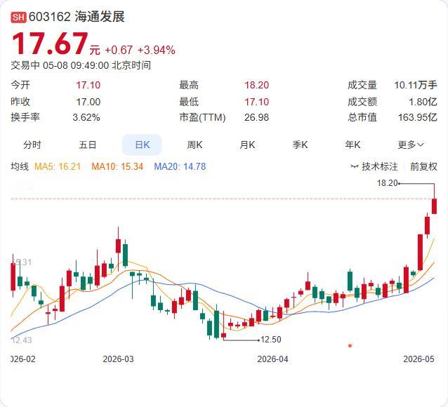 港口航运板块今日盘初强势拉升，海通发展盘中创新高，北部湾港涨停！ 5月8日早盘，