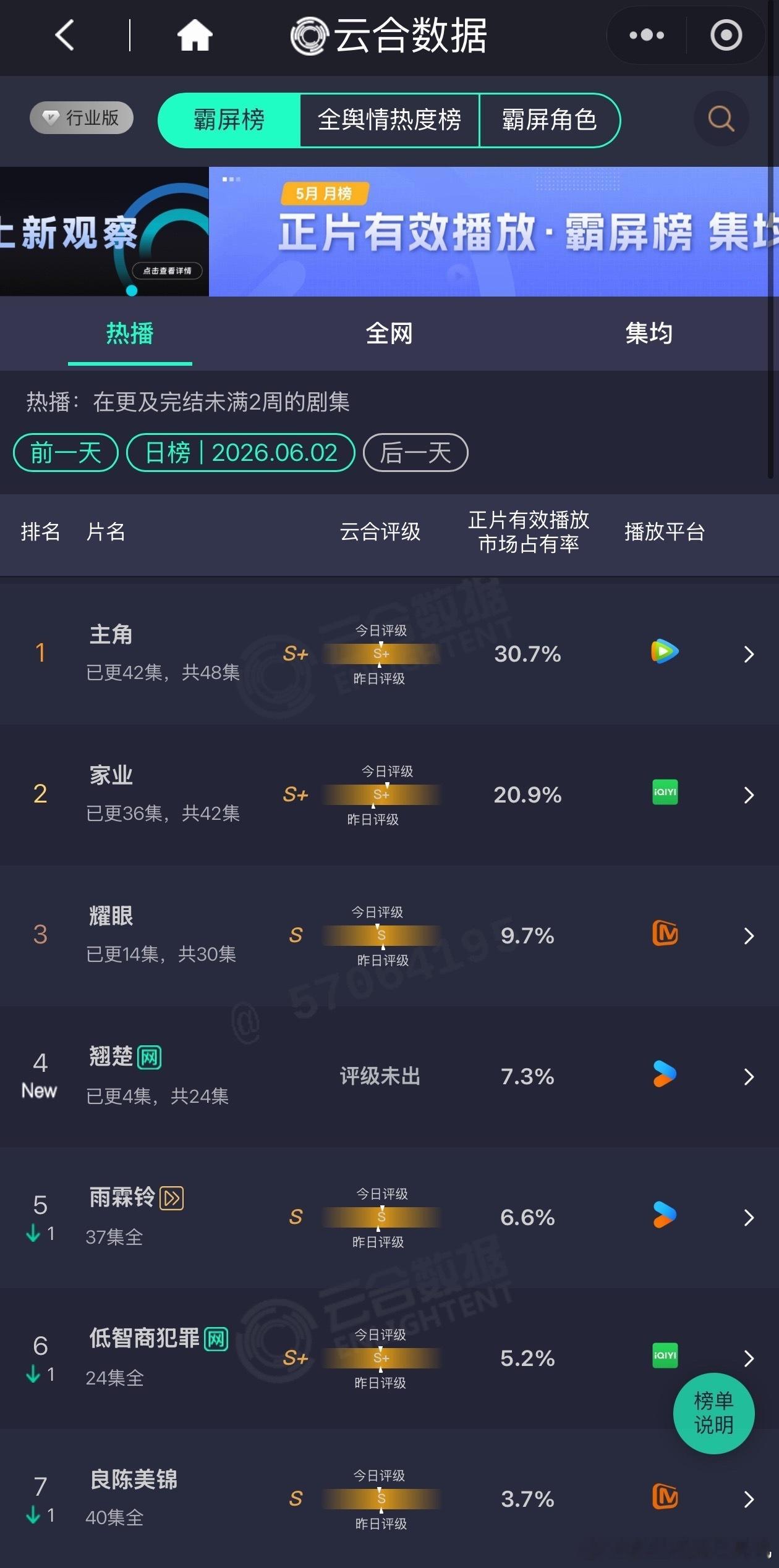 翘楚开播云合翘楚首播云合7.3% 翘楚开播云合，翘楚首播云合7.3%，咱就说第一