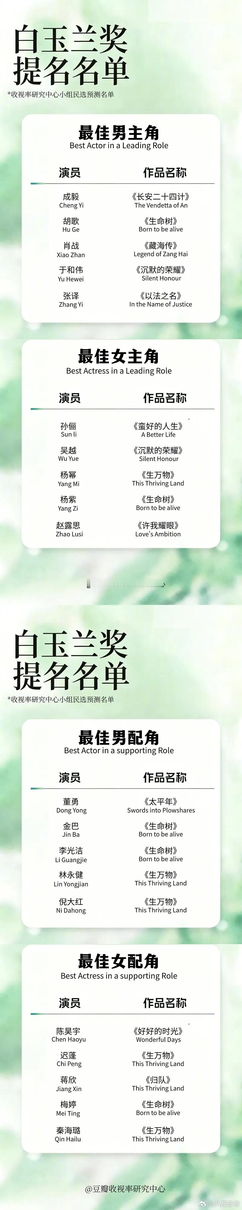 收视率研究中心小组预测的白玉兰提名名单最佳男主角：成毅、胡歌、肖战、于和伟、张译