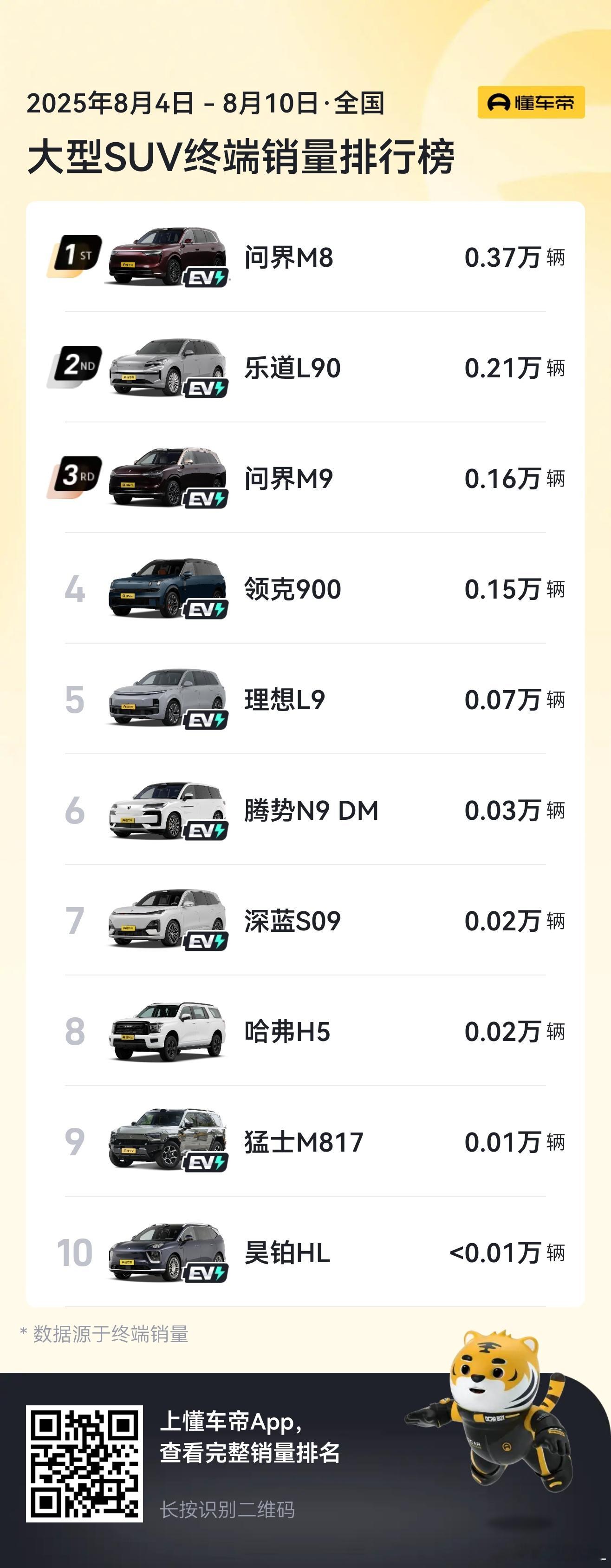 大型SUV看起来竞争很激烈，实则一片蓝海啊。一周卖个两三百台，就能稳居前10。[