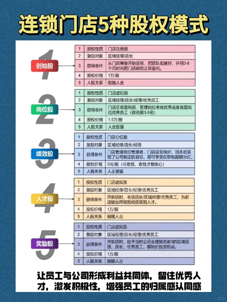 连锁门店5种股权模式🌟