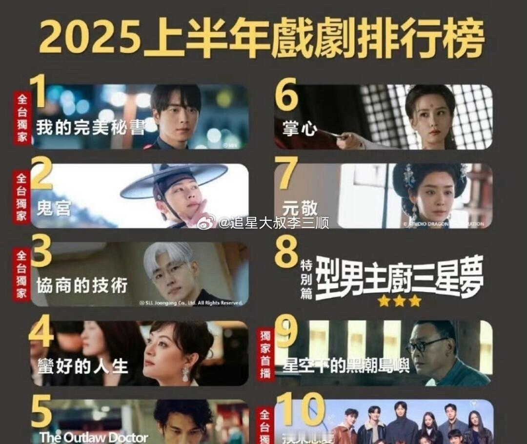 台媒上半年电视剧排行榜🈶，刘诗诗《掌心》排名第六[偷乐] ​​​