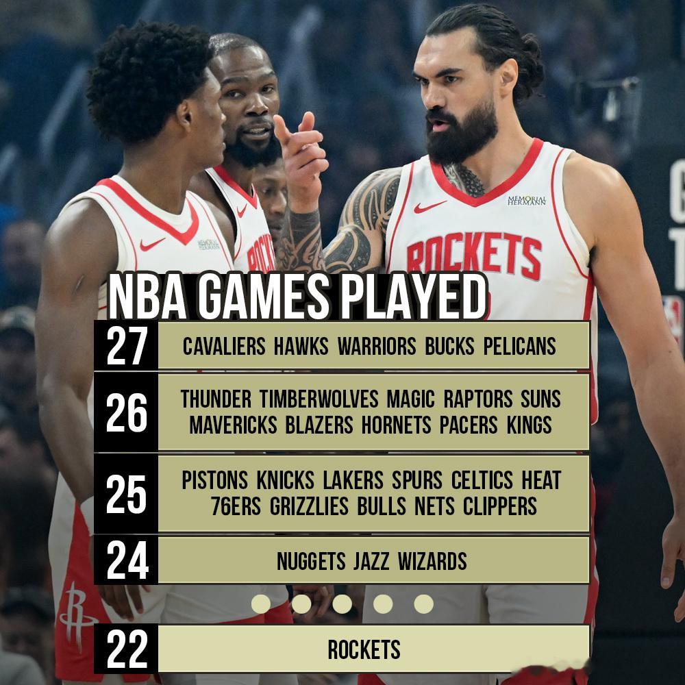 火箭队本赛季到目前为止只打了22场比赛。有五支球队打了多达27场比赛。但是从本周