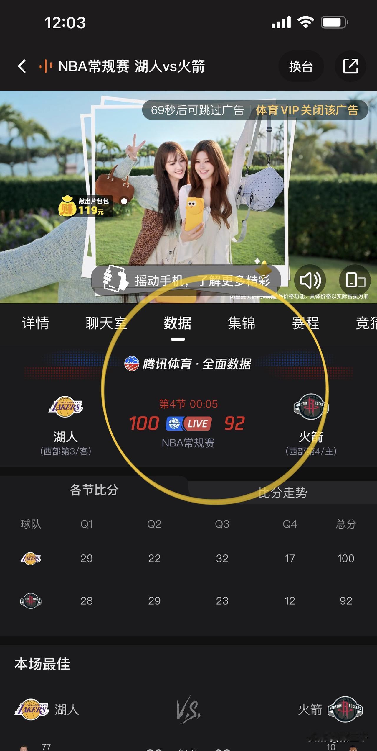 湖人100-92轻取太阳六连胜！
太精彩了，
搞得三千想续费体育VIP会员了，怎