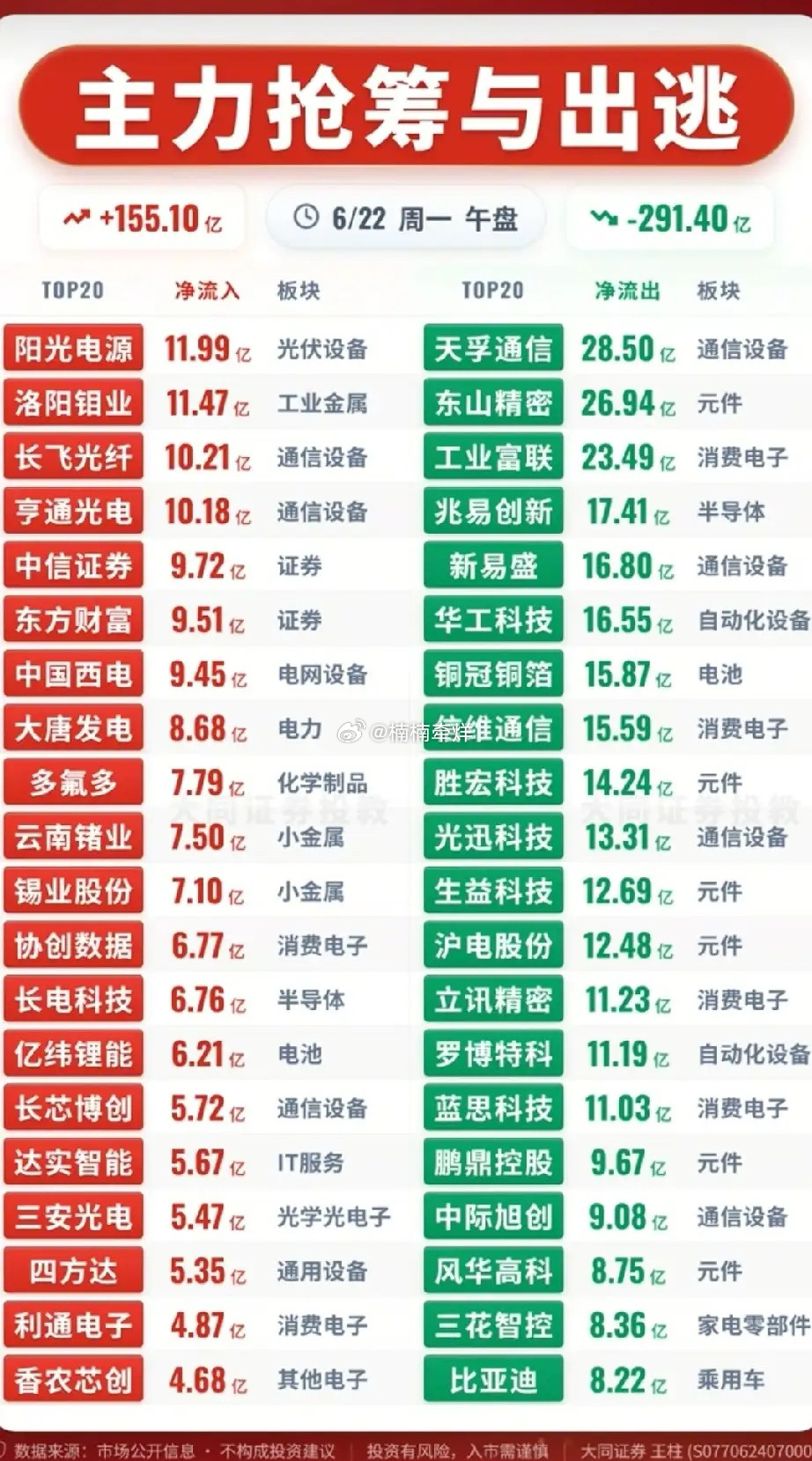 资金大幅高低切换！6.22午盘主力抢筹出逃完整复盘！今日午盘市场主力合计净流入1