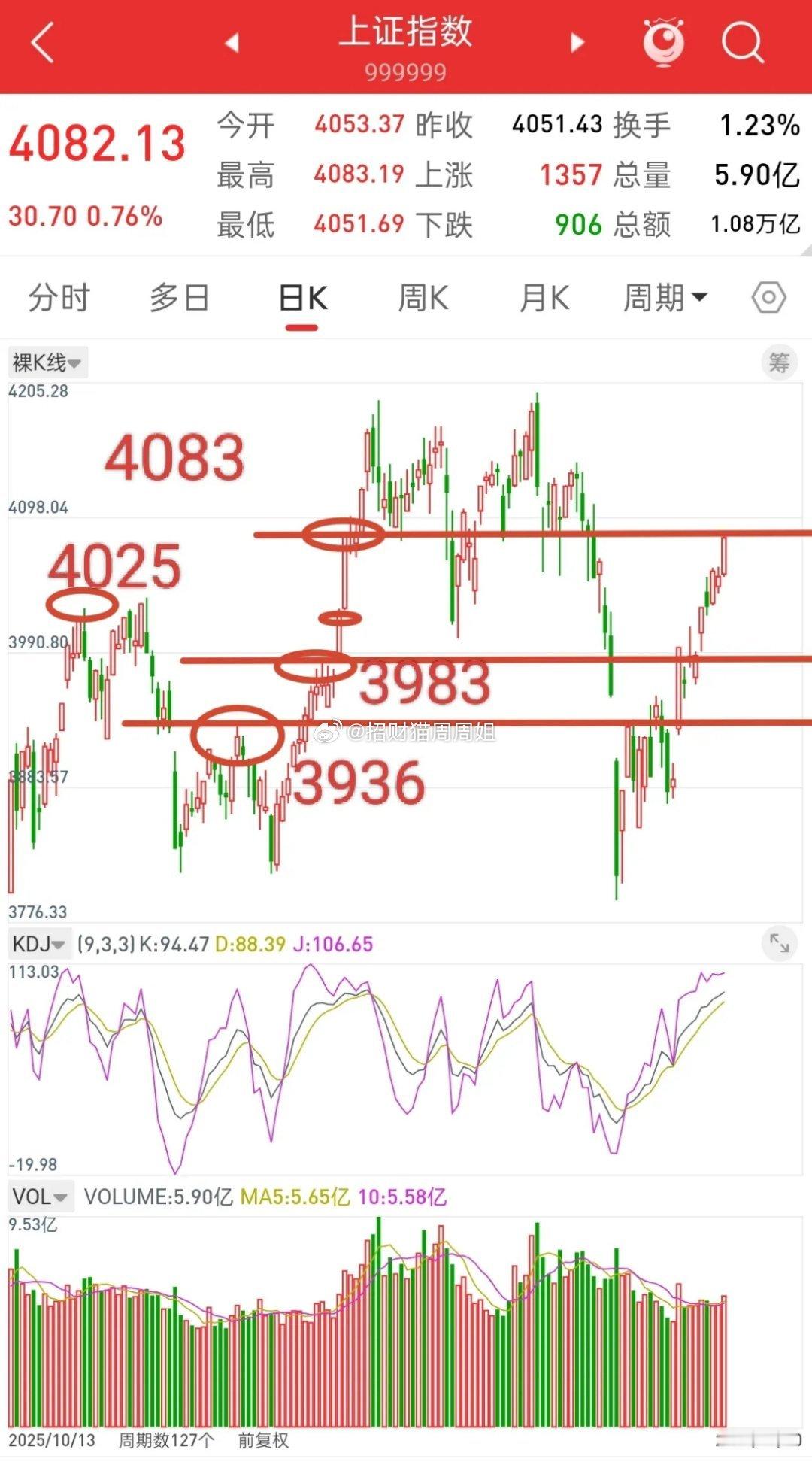 A股，今日放量上涨，触及关键位置，后市走势会如何演绎？谈一谈个人观点，目前大盘上