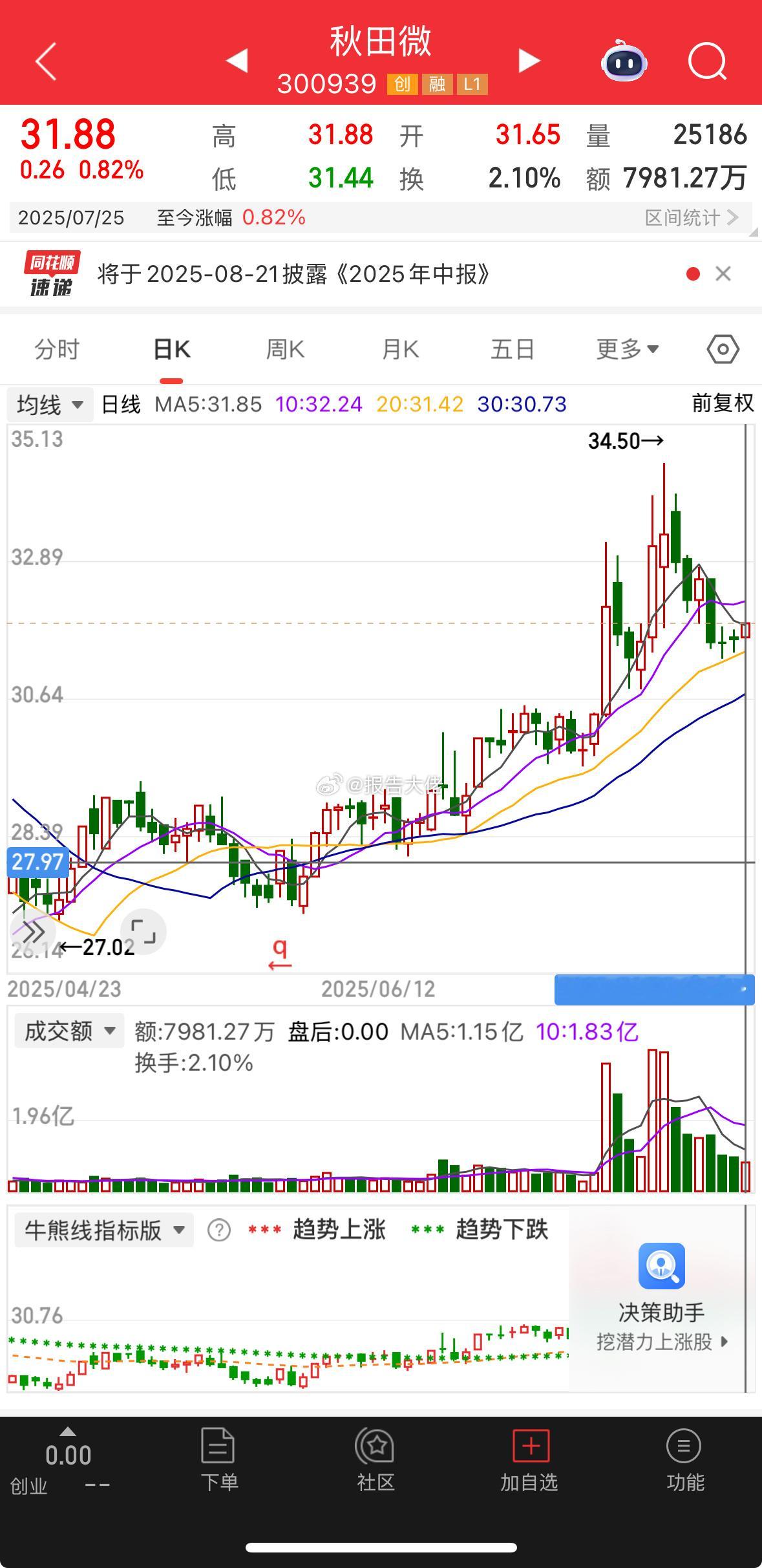 盘前提示：秋田微   智能家居板块，液晶屏幕！目前位置比较低！ ​​​