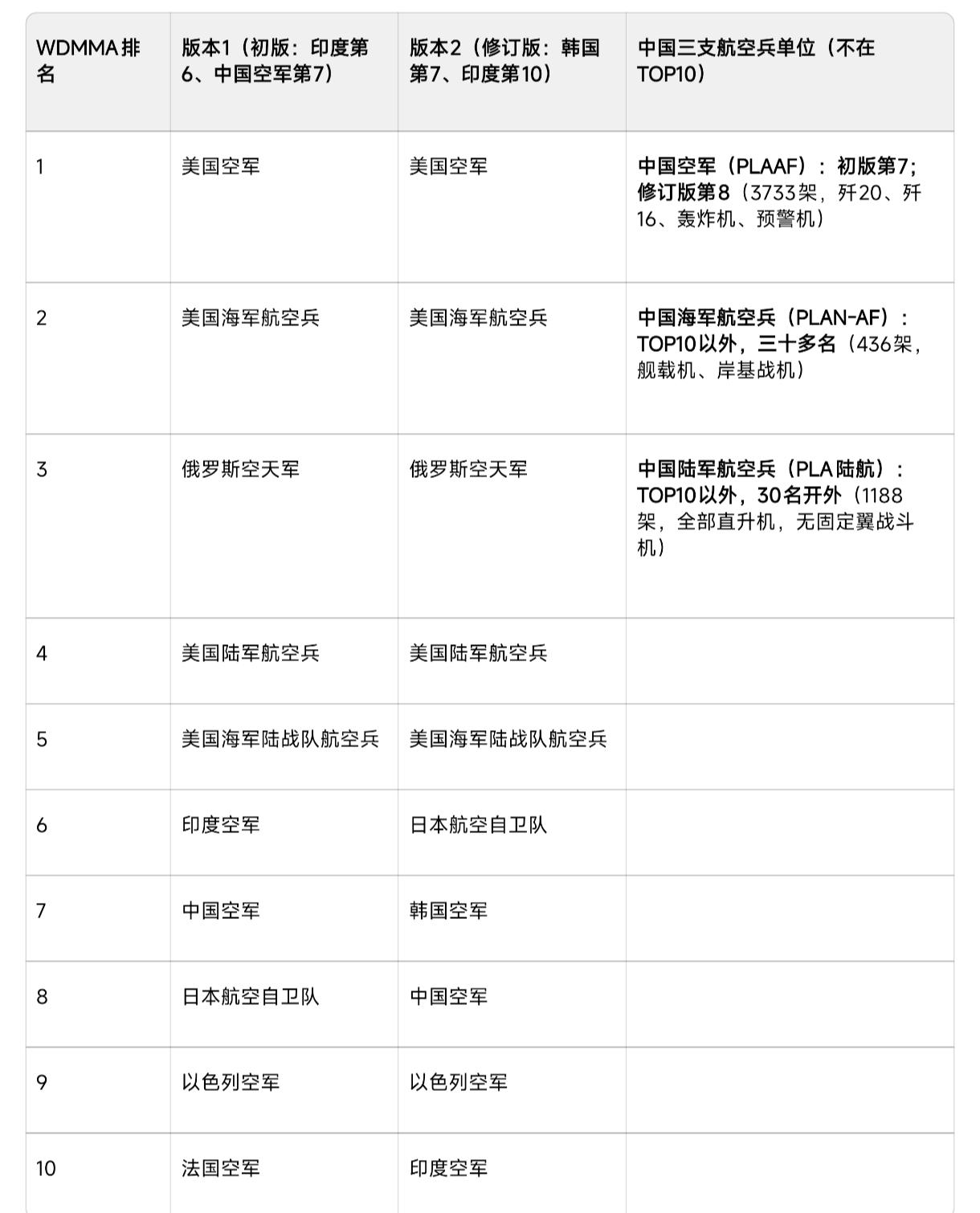 搞笑WDMMA榜单更新：印度从第6掉到第10，不用再以此吹比中国空军强了！但中国