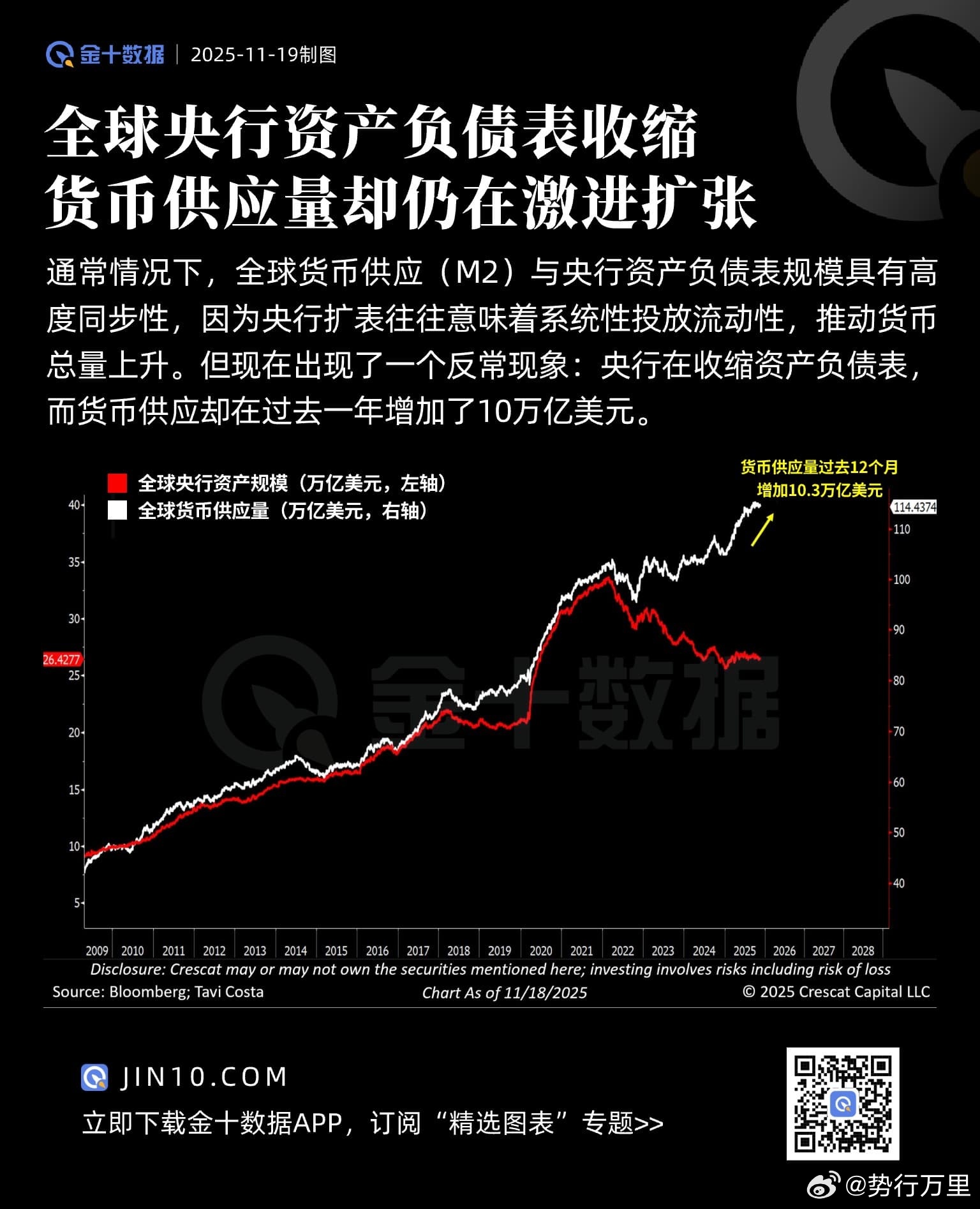 货币供应的主导权已经从央行部分转移到了商业银行体系和财政当局手中。 