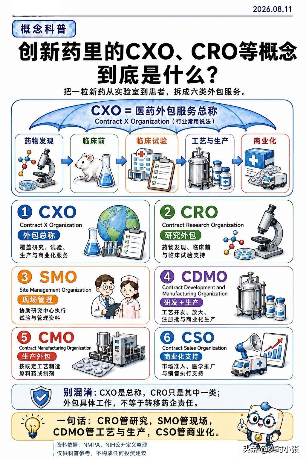 好多老友刷创新药板块，一见到CXO、CRO、CDMO这些英文名词直接头大，分不清