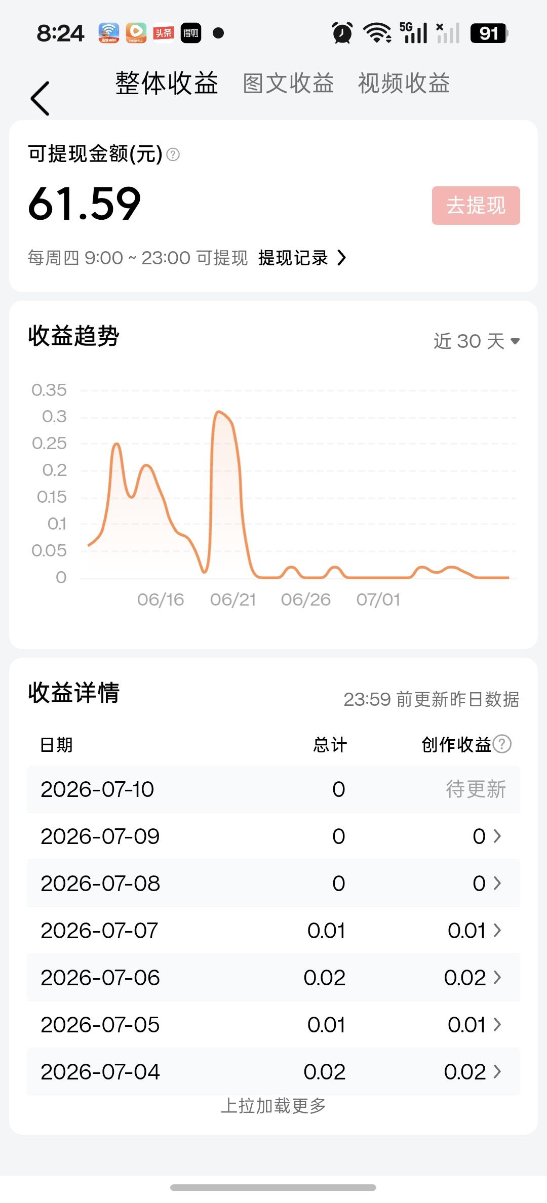 我做今日头条的收益非常丰厚！我每日都发表5到6篇文章，从今年5月中到现在已有61
