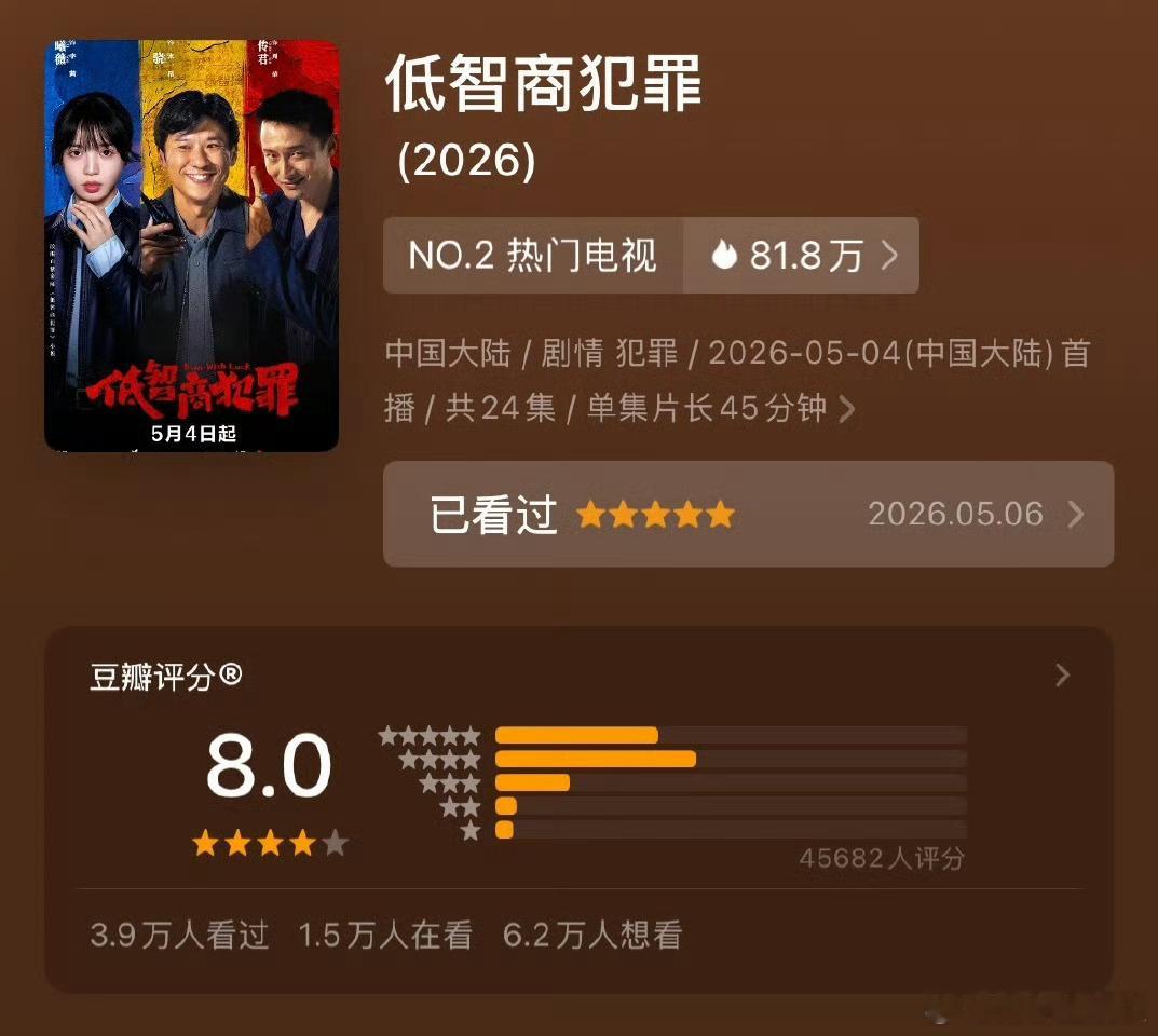 低智商犯罪豆瓣8.0田曦薇又一部主演作品豆瓣破8分今日，《低智商犯罪》豆瓣开分8