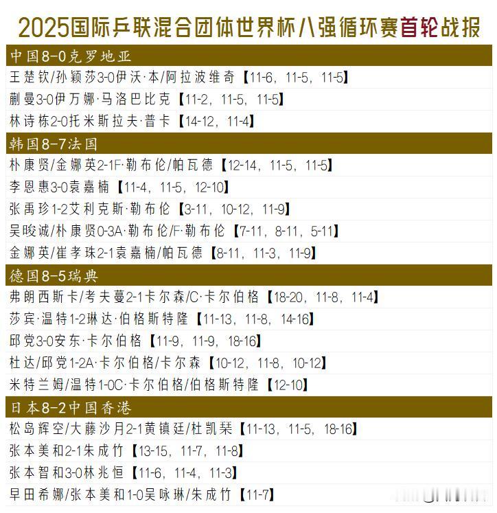 【八强循环赛首轮战报！国乒零封四个小组第一全部胜出！】

小组第一是打出来的，经