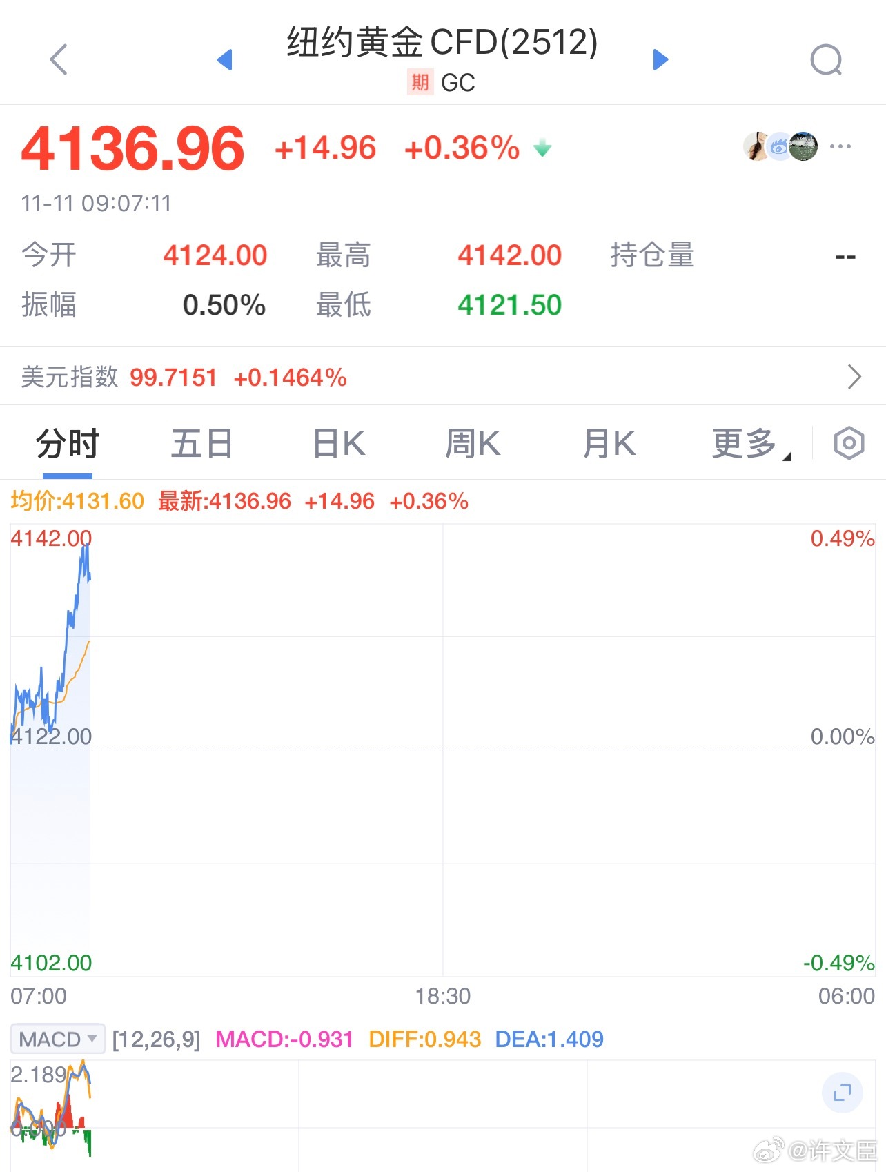 国际金价直线拉升国际金价还在猛猛涨[哆啦A梦害怕]，国内金价已经接近950元了！