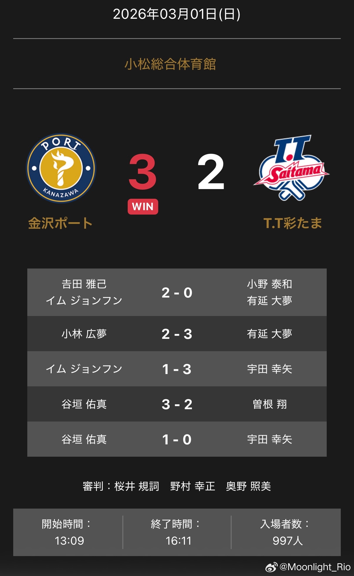 T联赛 3.1 金沢主场3比2 T.T彩吉田雅己 / 林钟勋 2 - 0 小野泰