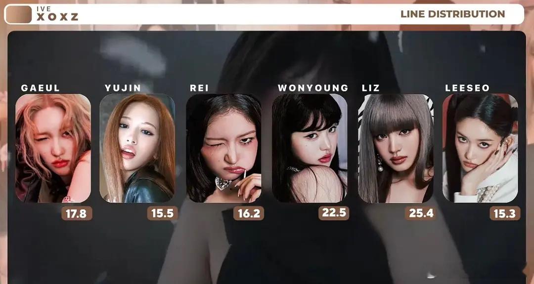 ive回归 歌词分配也出来了✨Liz＞张元英＞金秋天＞直井怜＞安宥真＞李瑞 ​​
