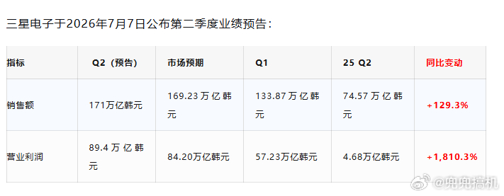 三星预计Q2利润暴增1810%，今年二季度三星利润预计89.4万亿韩元，同比暴涨