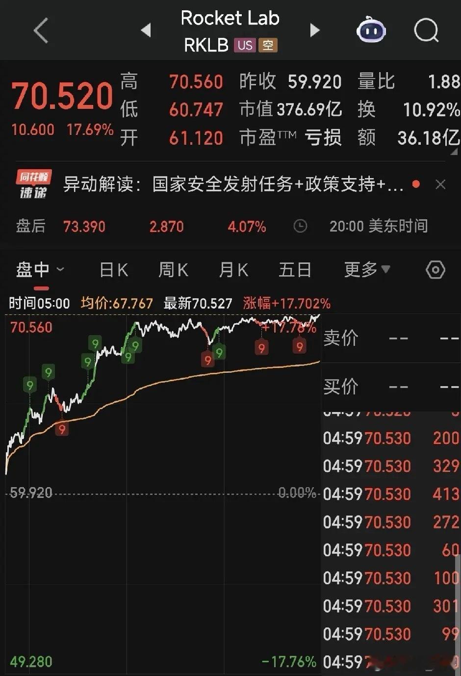美股航天人气股Rocket Lab获得8亿美金订单，建造新一代导弹跟踪卫星。周五