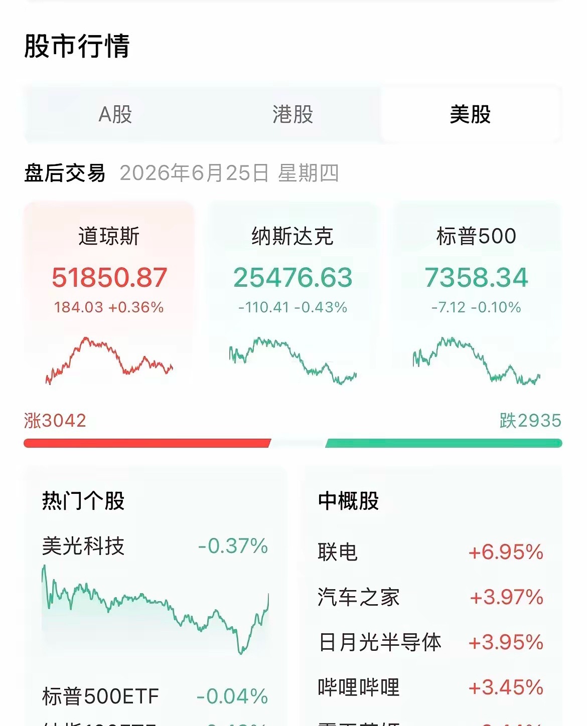 6月25日凌晨夜盘：美股收盘走出典型的两极分化行情，道琼斯工业指数逆势上涨，纳斯