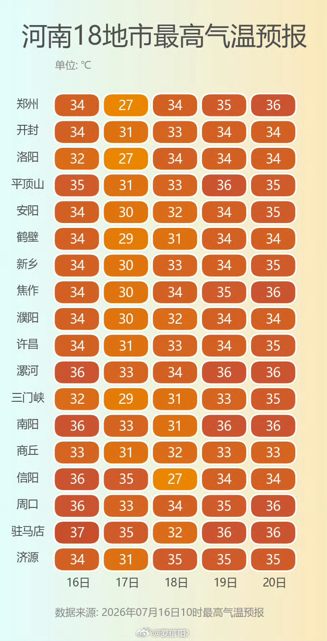 象妞说天气 明后两天，随着冷空气自北向南推进，全省最高气温将陆续回落至30℃附近