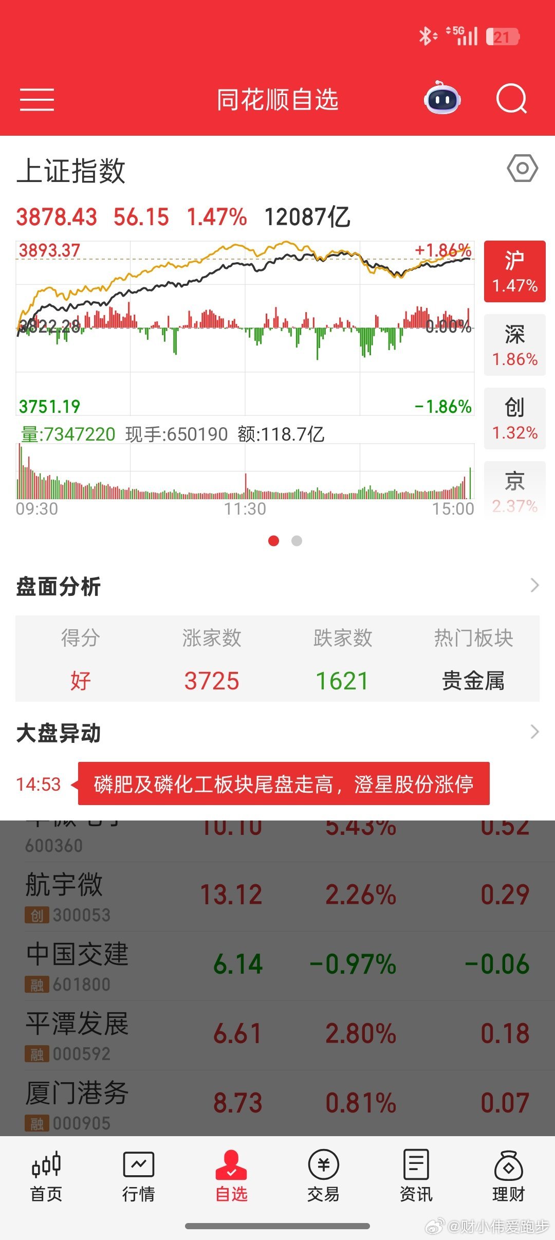 A股易中天暴跌今天A股涨得非常好啊，易中天怎么还能暴跌呢，看来是板块轮换，有涨有