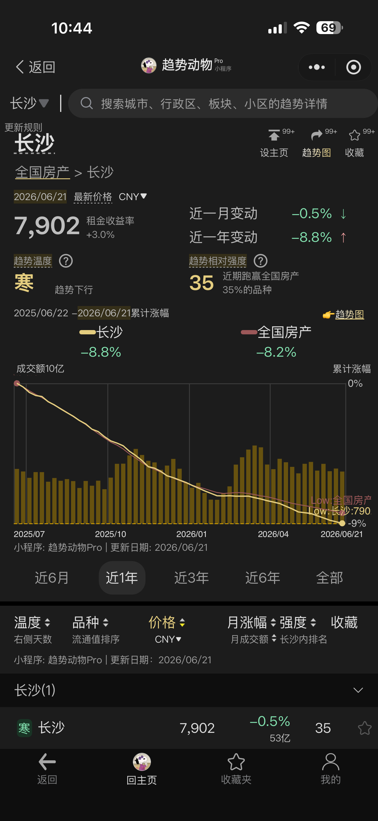 现在卖房子容易吗？ 