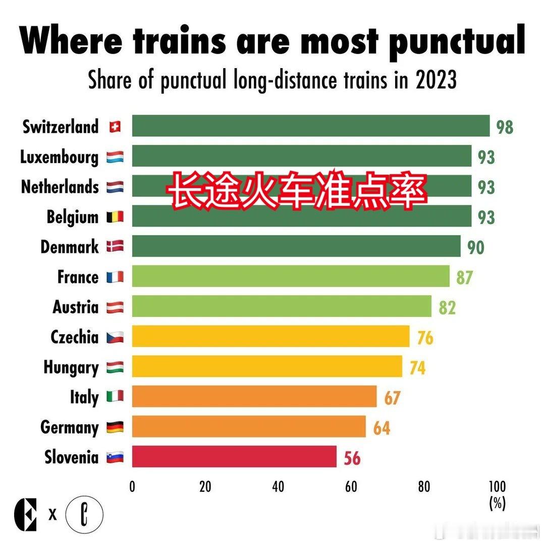 在近些年凡是坐过德铁的人都知道，德国铁路的晚点率简直是可怕的高。想着德国人向来以