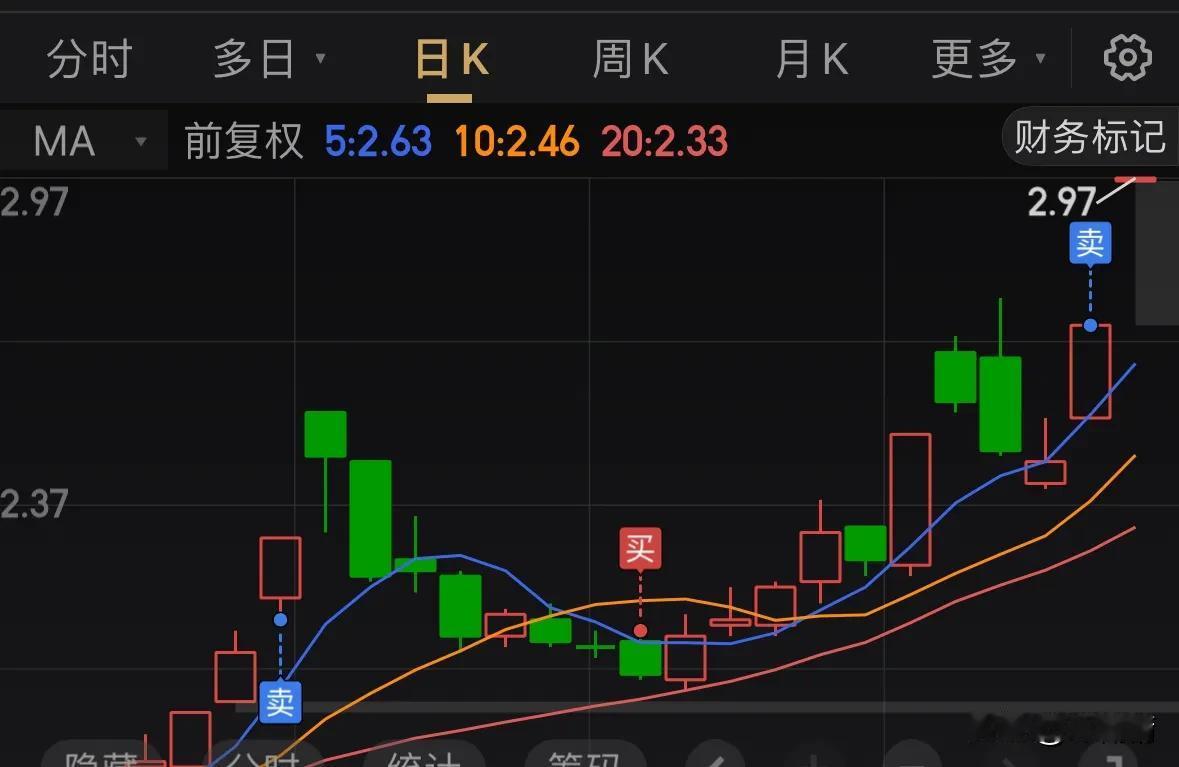 新人勇闯股市第14天。星期五，第一次感受涨停两连板，昨天的涨停已让我激动万分，性