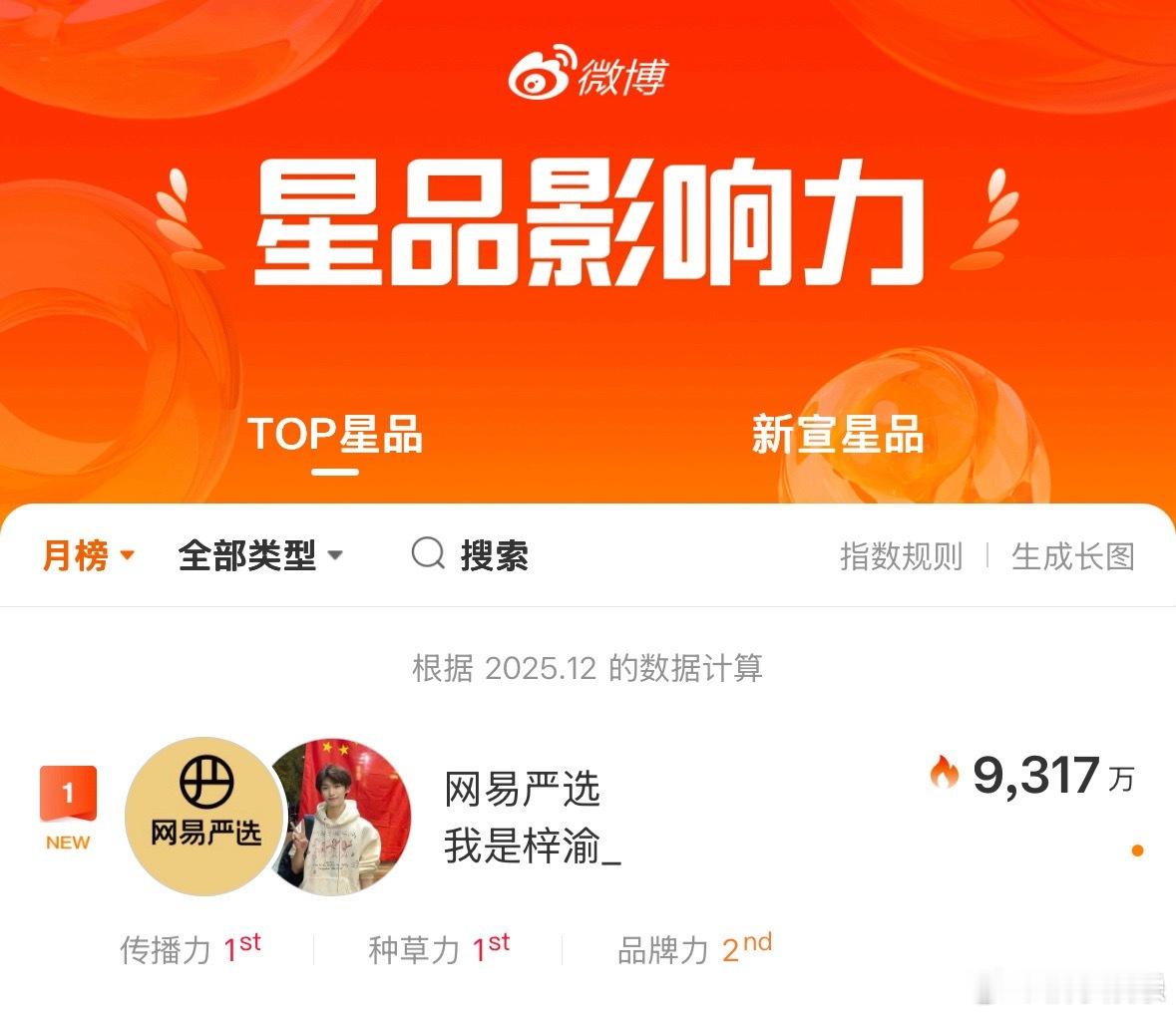 梓渝网易严选登上星品影响力12月月榜第一，星品指数9317万，恭喜代言人梓渝！火