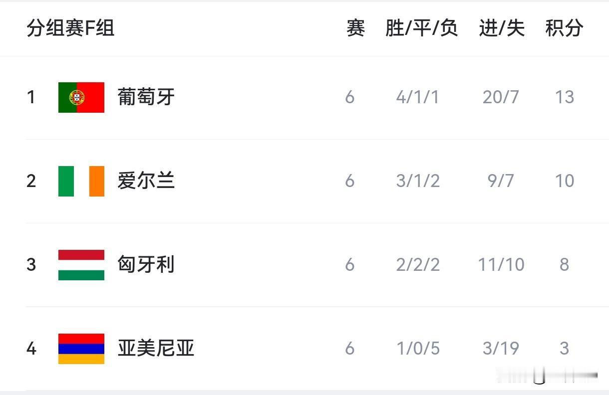 世欧预第10轮战报：英格兰全胜零封，意大利爆冷惨败，葡萄牙9球狂胜晋级

11月