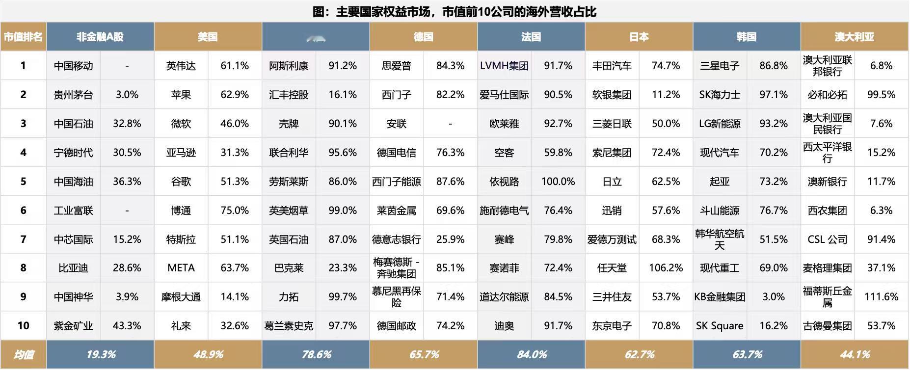 一些国家市值 top10 企业的海外营收占比～ 