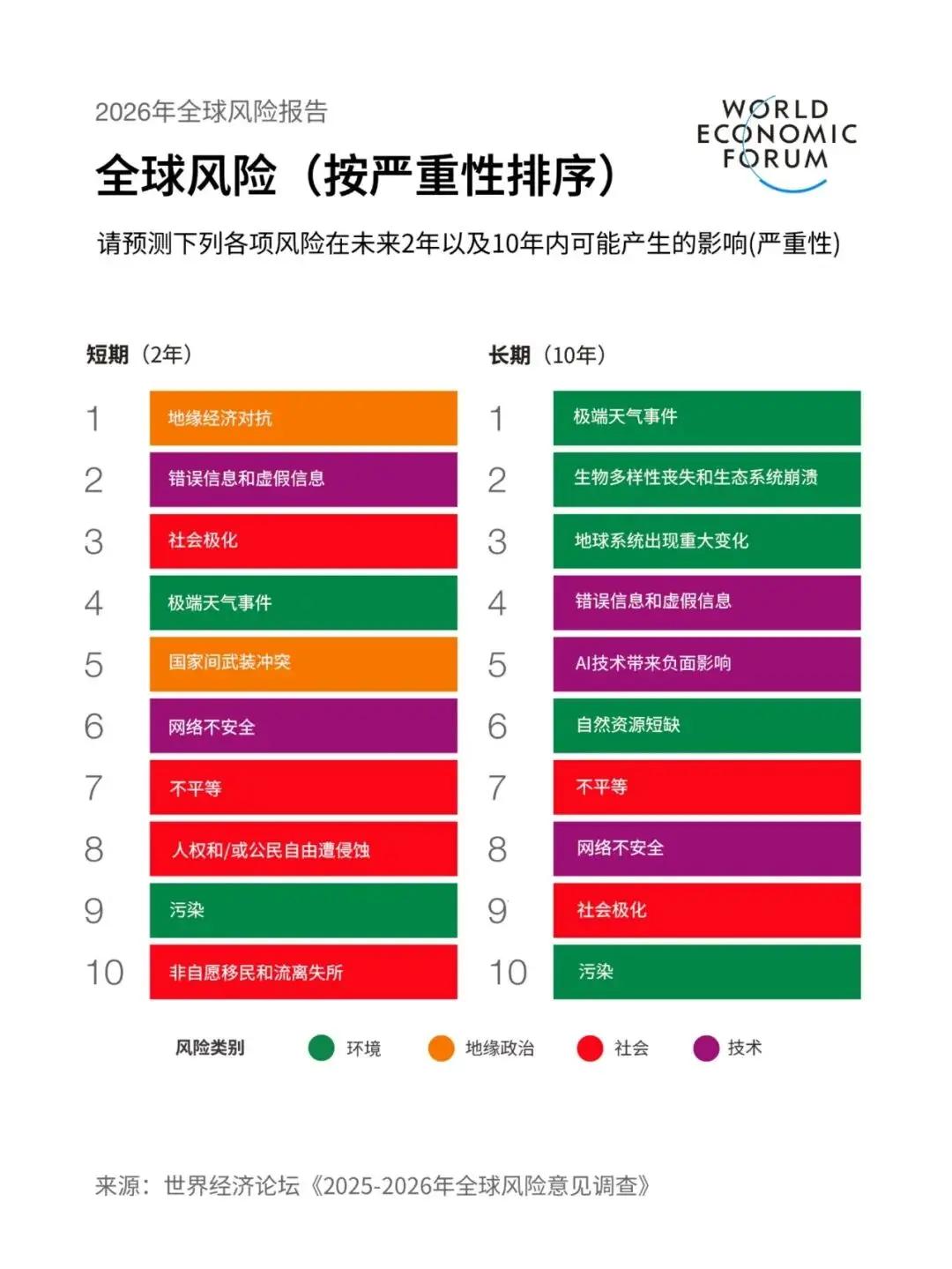 全球大规模战争风险，已经不再是遥远的猜测。9月15日，联合国发布《2026年全球