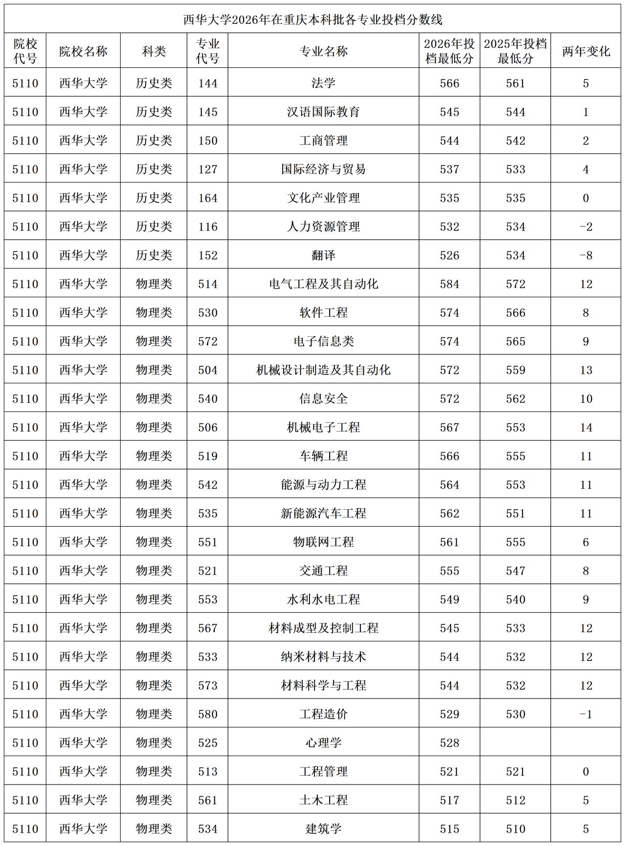西华大学2026年在重庆本科批物理类大多专业录取分数线上涨，其中机械电子工程上涨
