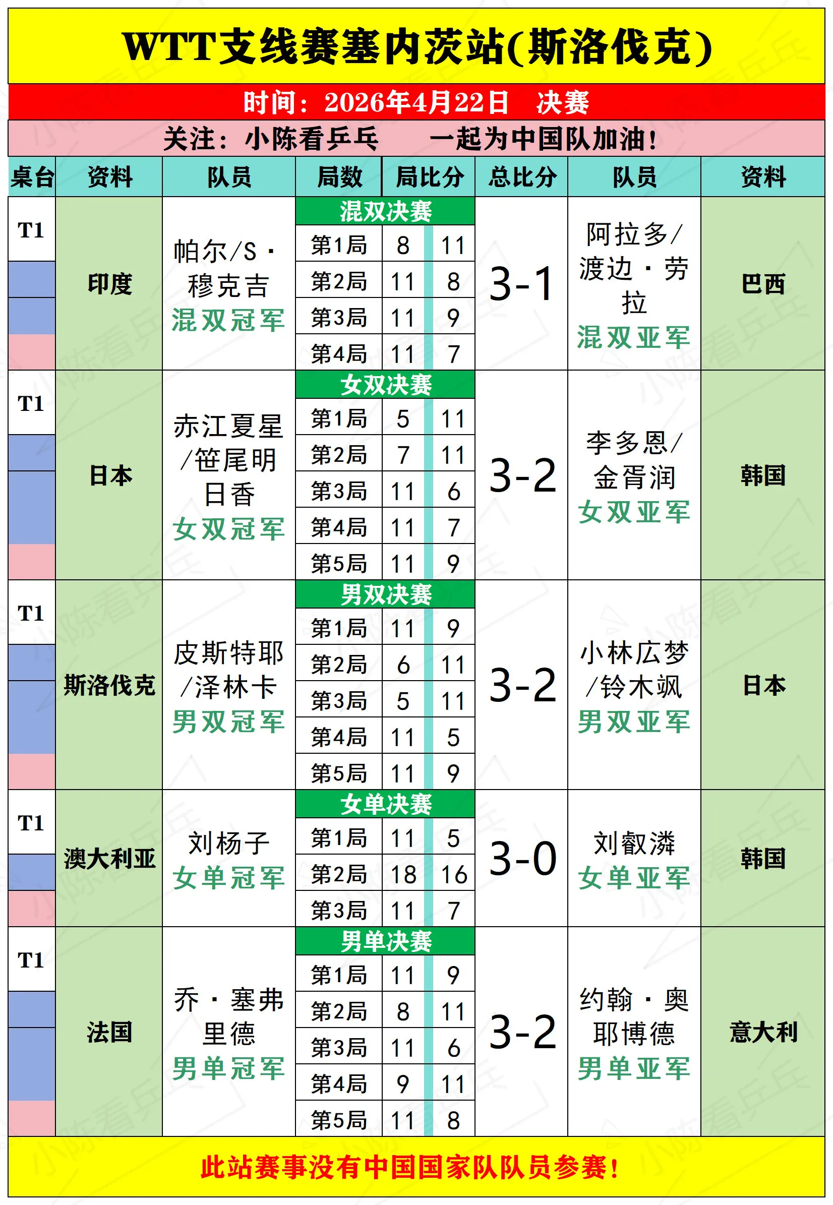 WTT支线赛塞内茨站4月22日决赛赛况。WTT支线赛塞内茨站4月22日...