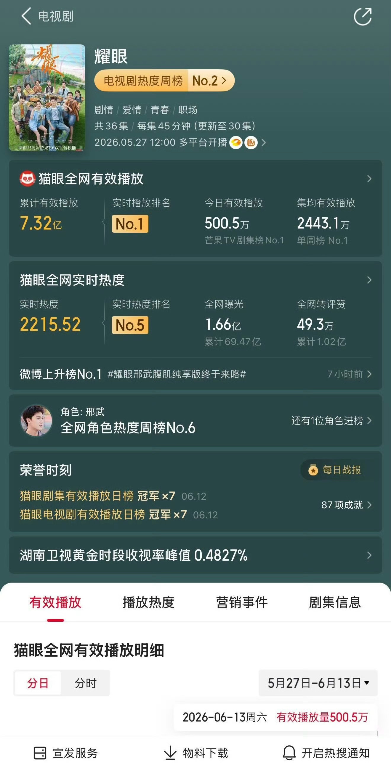 耀眼成绩这个耀眼还是太权威了！ 