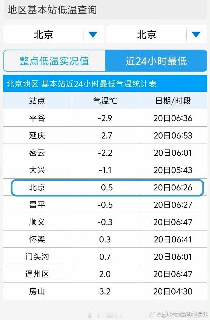 北京气温已跌破冰点看新闻已经感受到寒气了，想再去趟红海了 ​​​