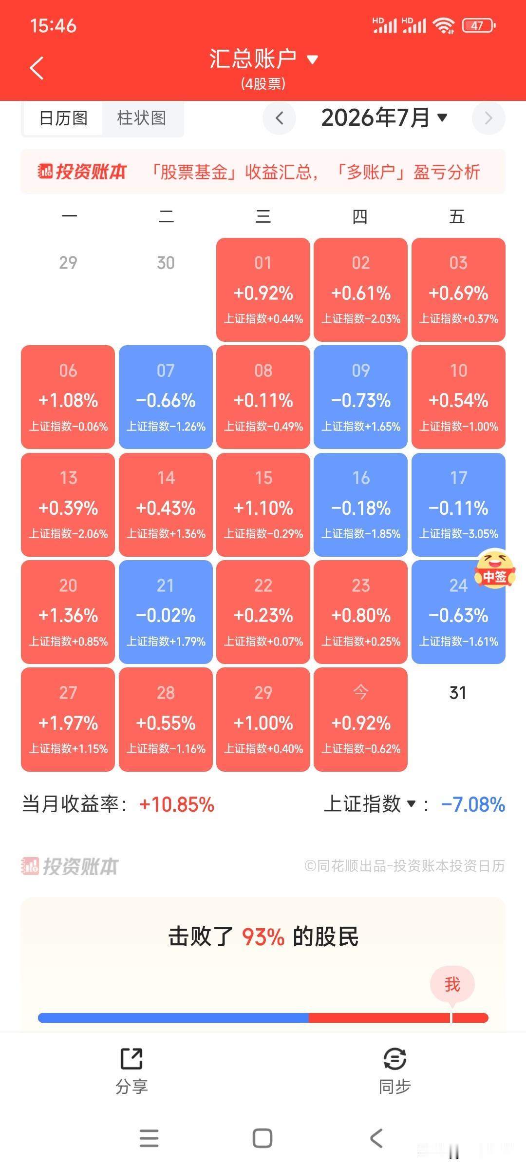 市场就是这么割裂，上个月科技股大涨时价值股大跌，本月科技股大跌反而轮到价值股大涨