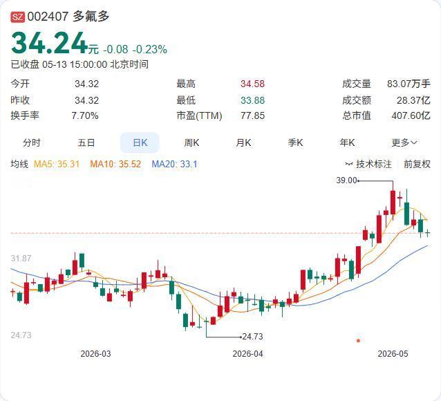多氟多2025年度分红方案出炉：每10股派2元，合计派发现金2.31亿元！ 股权